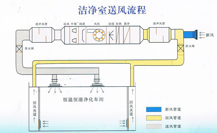 潔凈車間想要達(dá)到潔凈度等級要求的前提是什么