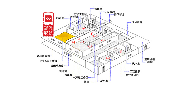 潔凈車間節(jié)能的竅門